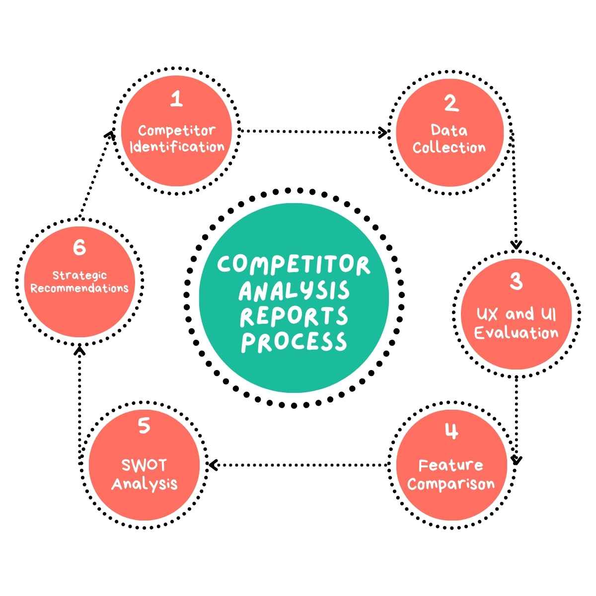Competitor Analysis Reports Process