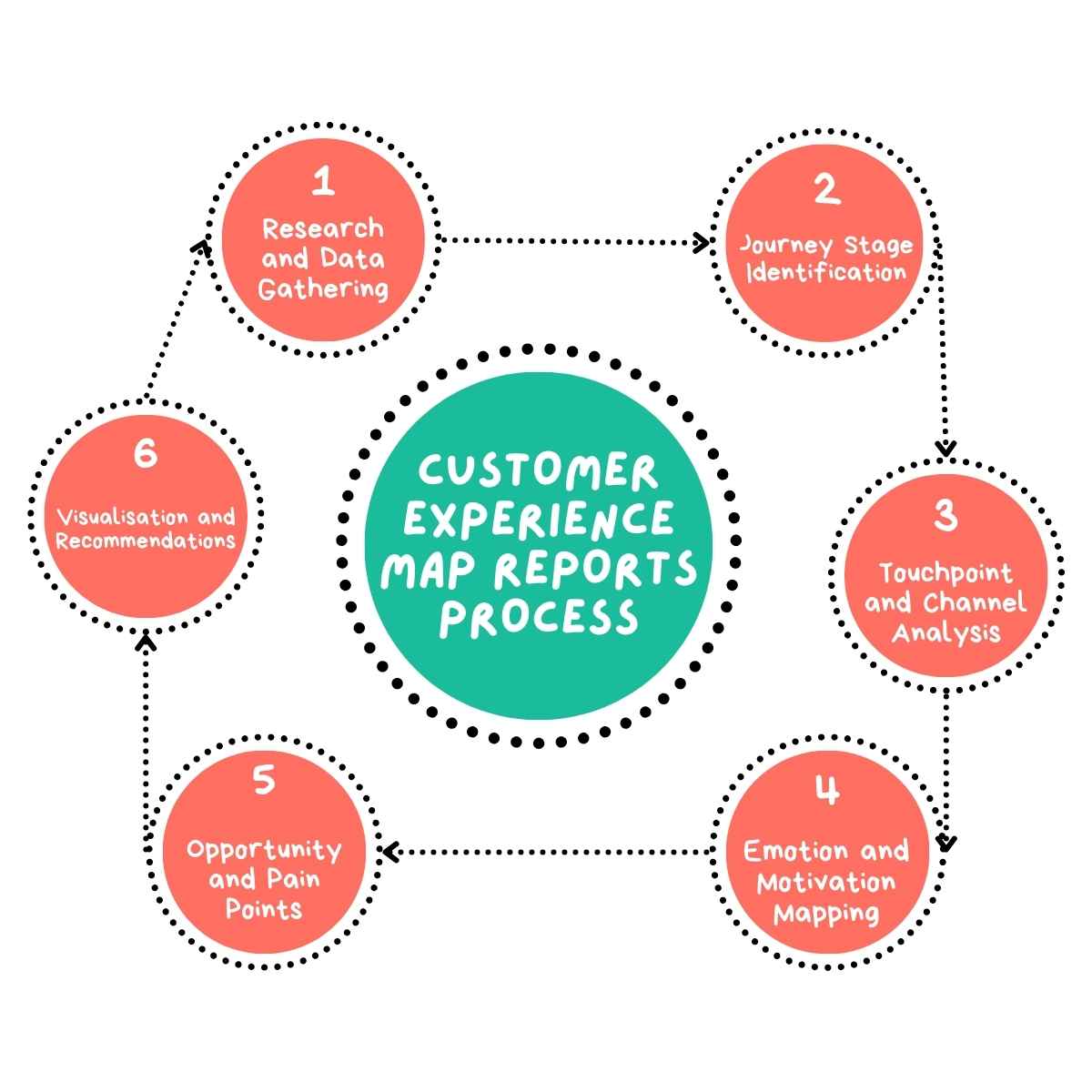 Customer Experience Map Reports Process