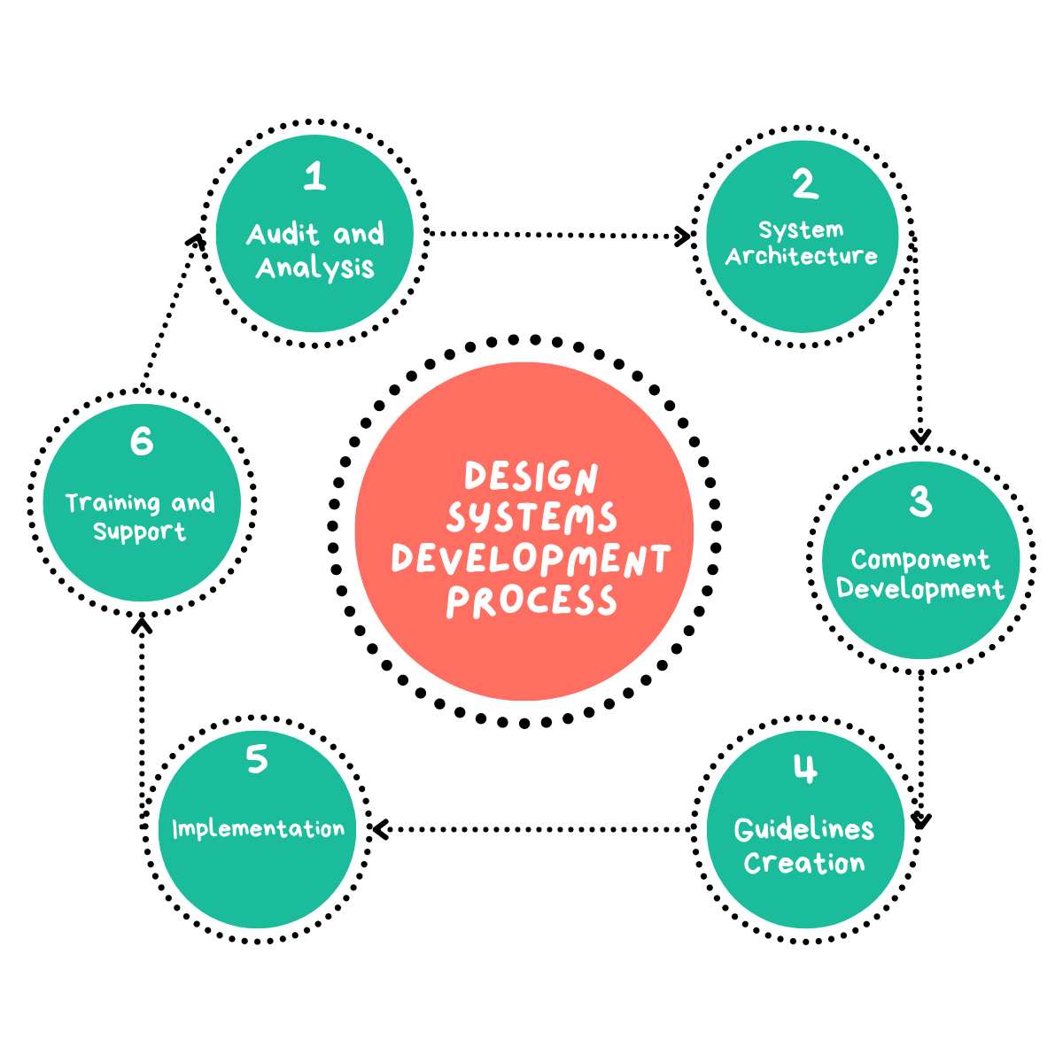 Design Systems Development Process
