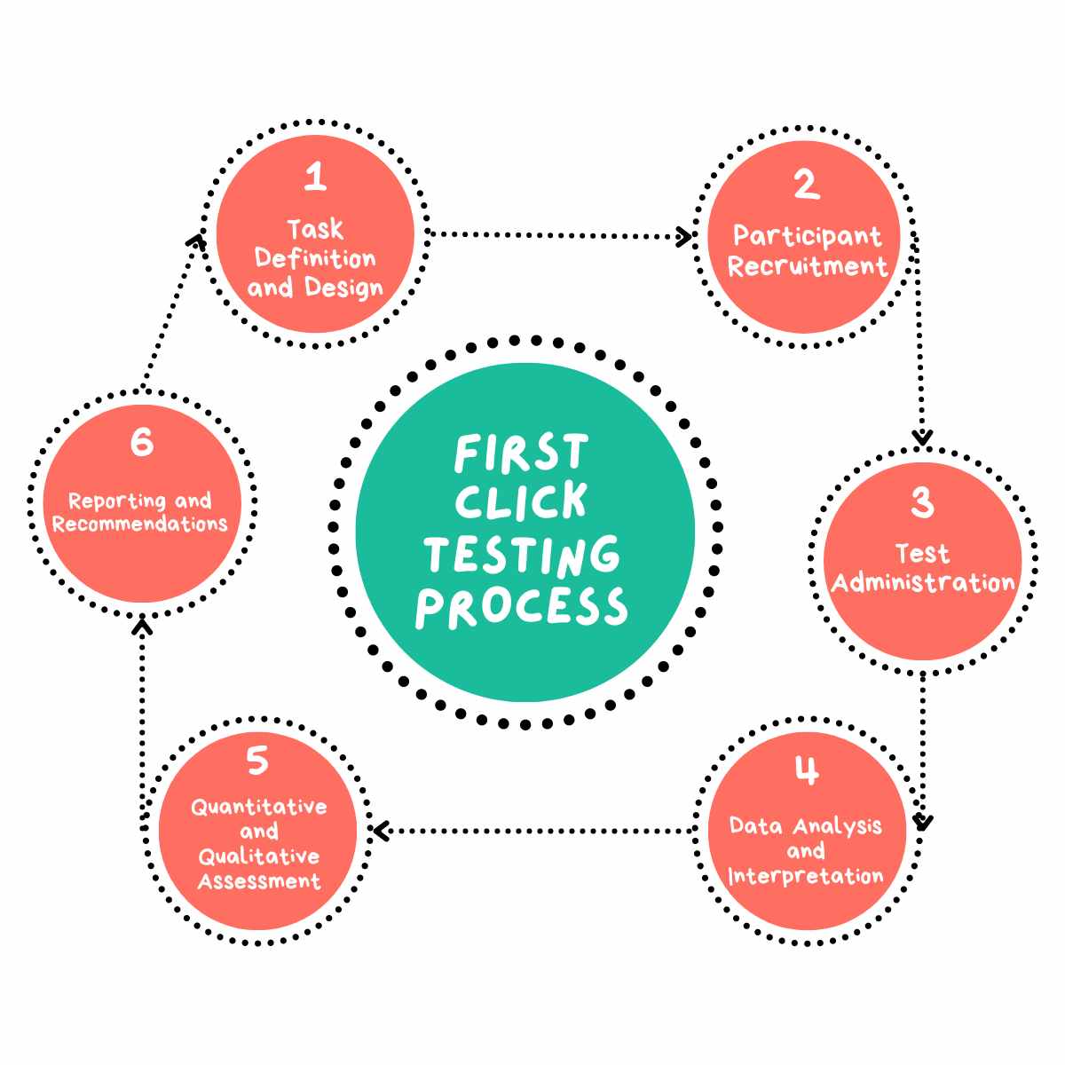 First Click Testing Process