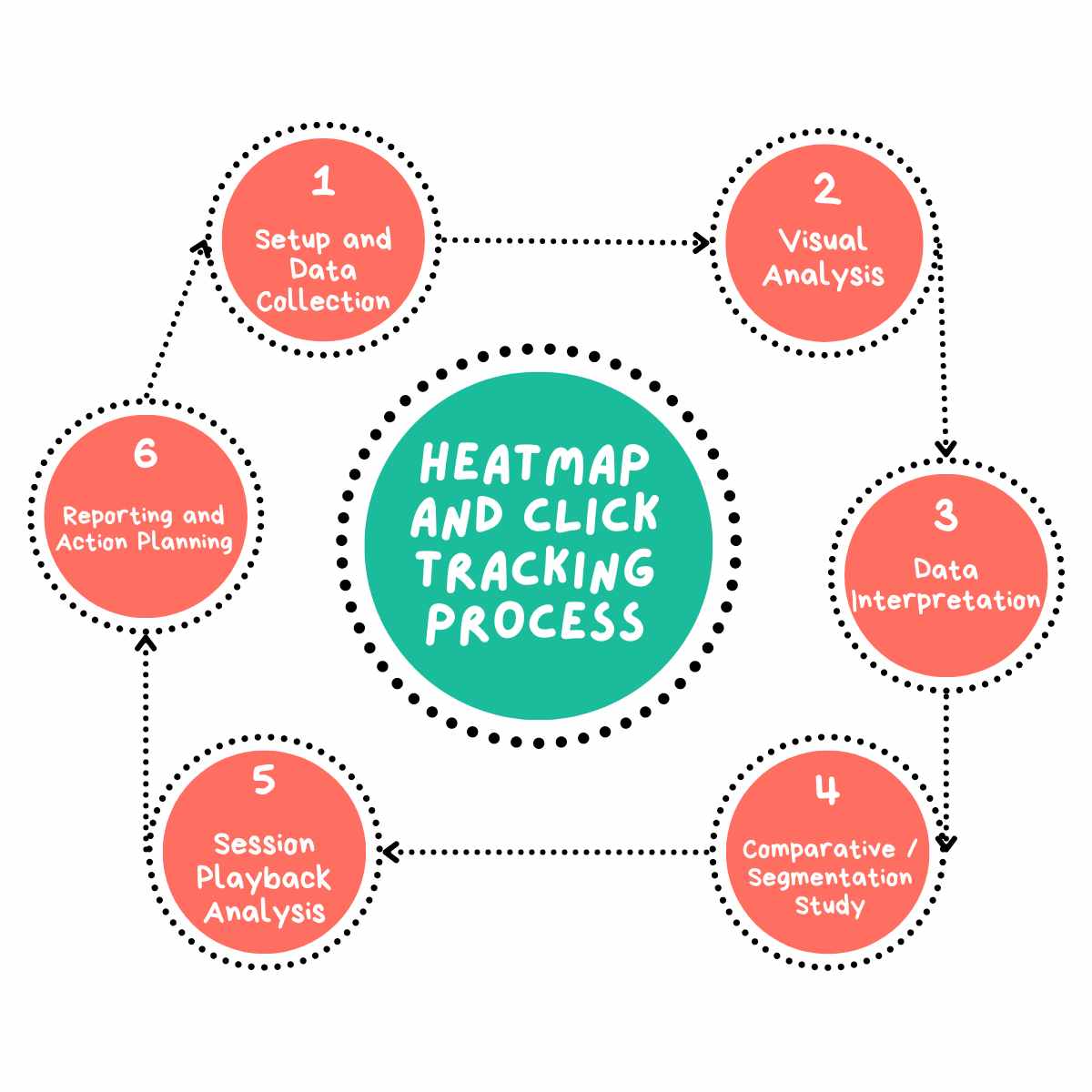Heatmap and Click Tracking Process