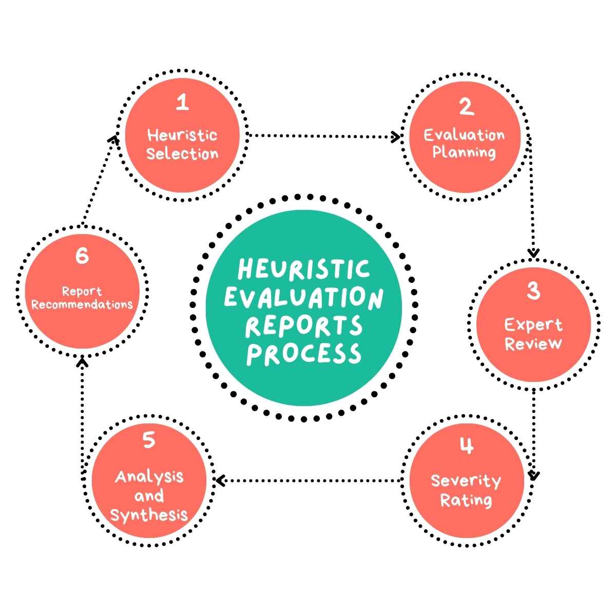 Heuristic Evaluation Reports Process