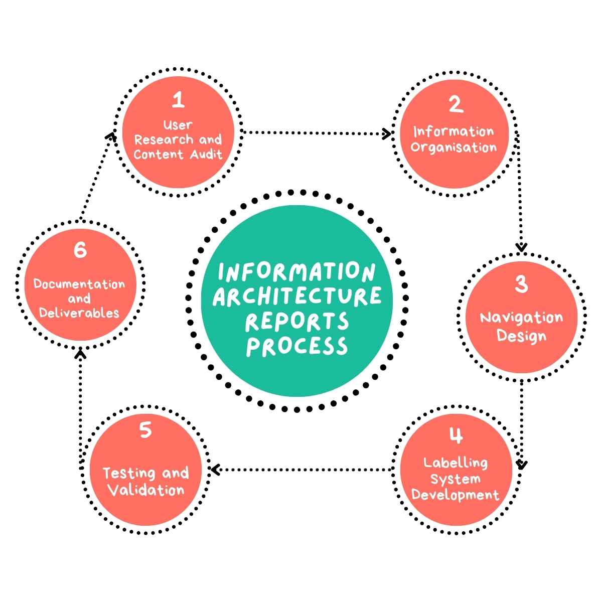 Information Architecture Reports Process
