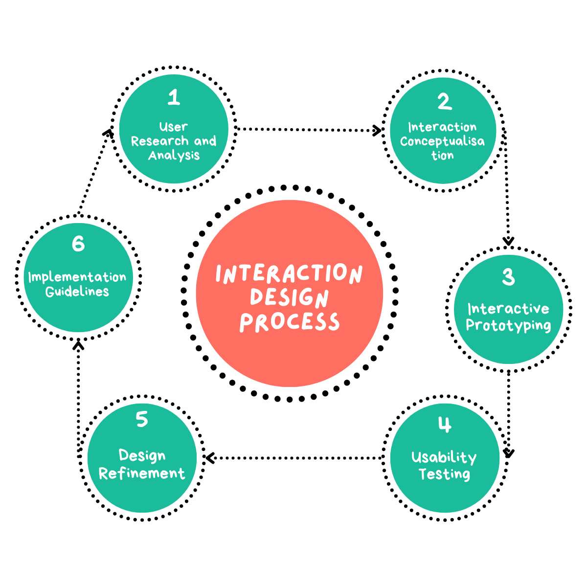 Interaction Design Process from UserFirst UX