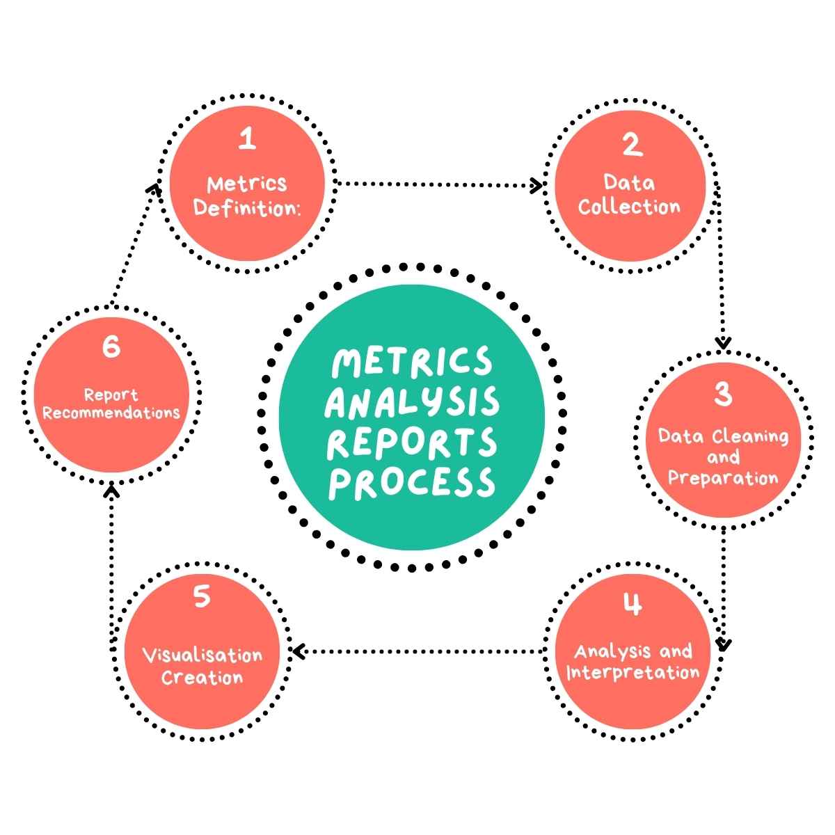 Metrics Analysis Reports Process