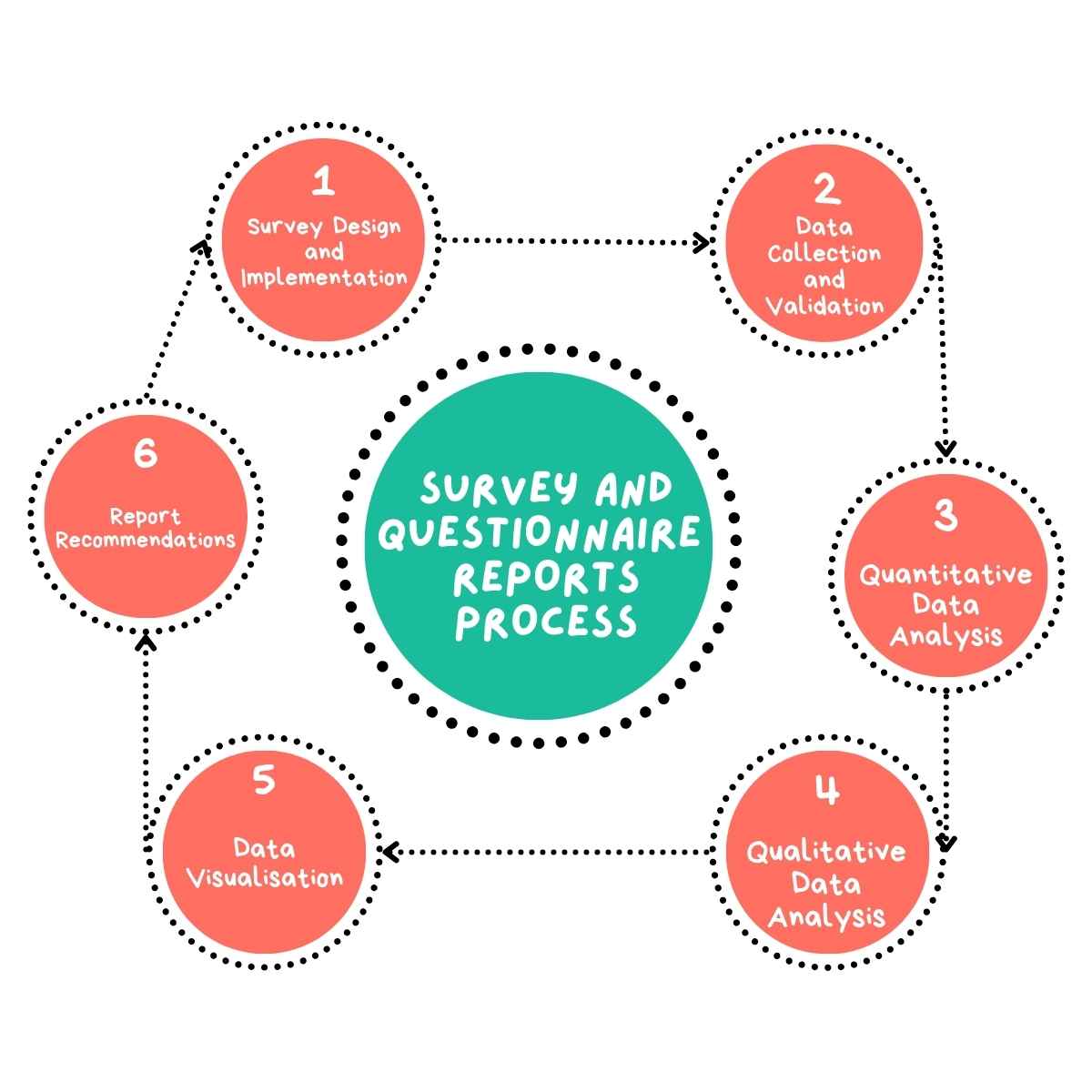 Survey and Questionnaire Reports Process