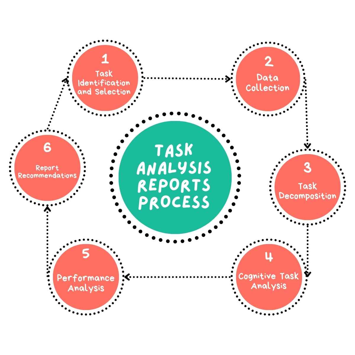 Task Analysis Reports Process
