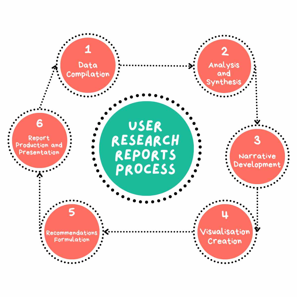 User Research Reports Process