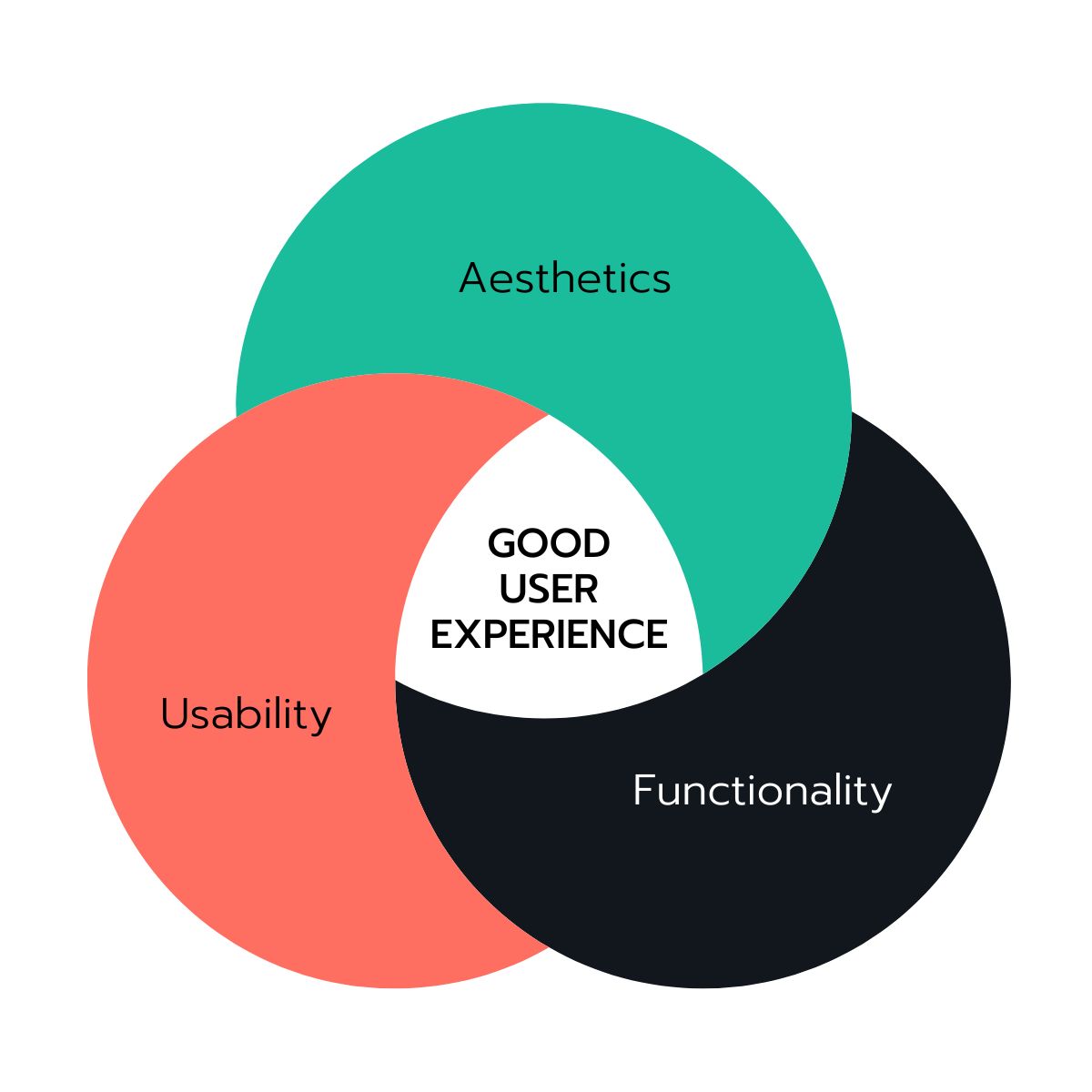 good user experience is a mix of aesthetics, usability and functionality